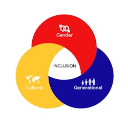 Graphic with the word Inclusion in the middle and Gender, Cultural and Generational as the outer elements